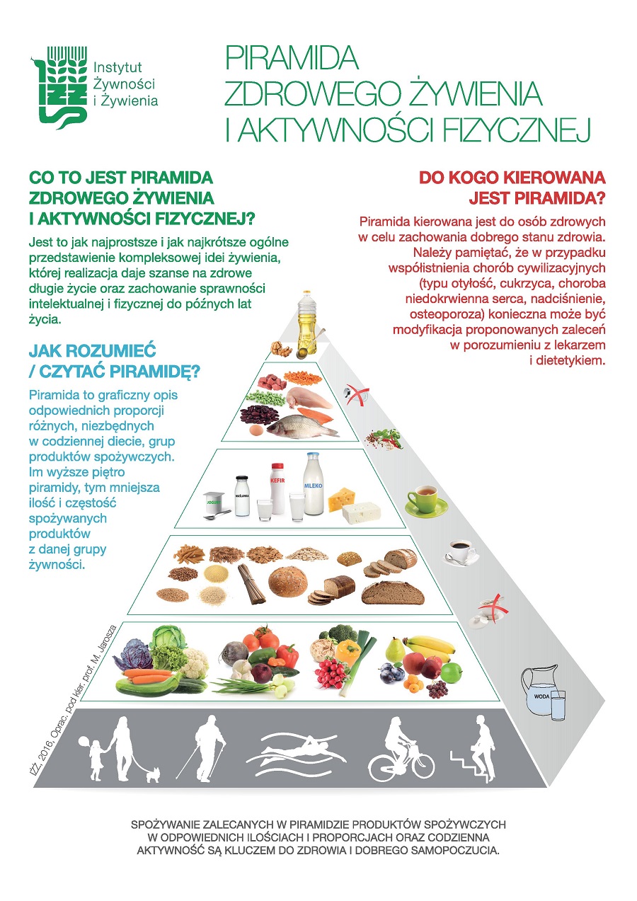Nowa Piramida Zdrowego Żywienia.jpg